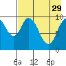 Lees Cabins tide chart for Saturday, April 29, 2023