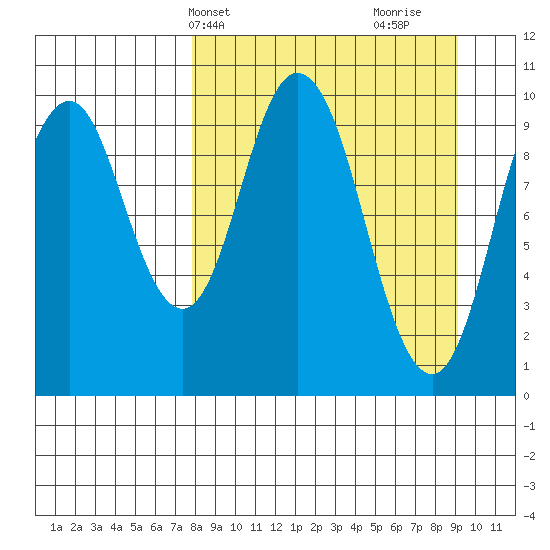 Lees Cabins tide chart for Sunday, April 2, 2023