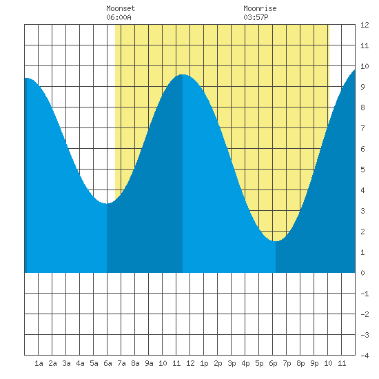 Lees Cabins tide chart for Sunday, April 30, 2023