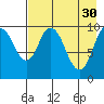 Lees Cabins tide chart for Sunday, April 30, 2023