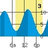 Lees Cabins tide chart for Monday, April 3, 2023