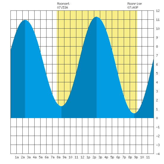 Lees Cabins tide chart for Tuesday, April 4, 2023