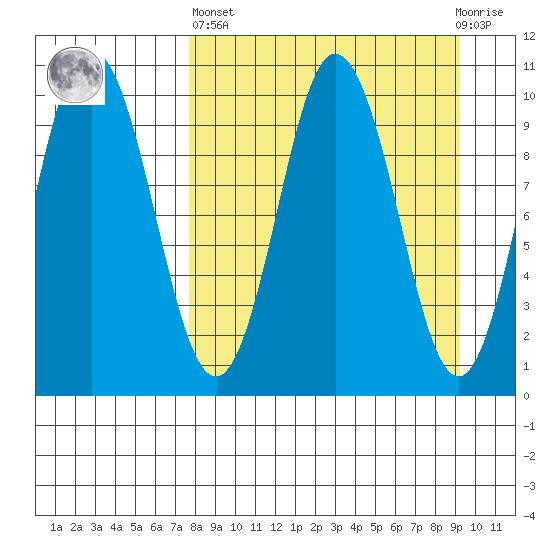 Lees Cabins tide chart for Wednesday, April 5, 2023