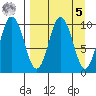 Lees Cabins tide chart for Wednesday, April 5, 2023