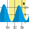 Lees Cabins tide chart for Thursday, April 6, 2023