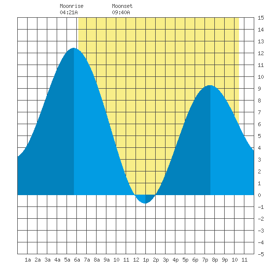 Lees Cabins tide chart for Wednesday, May 10, 2023