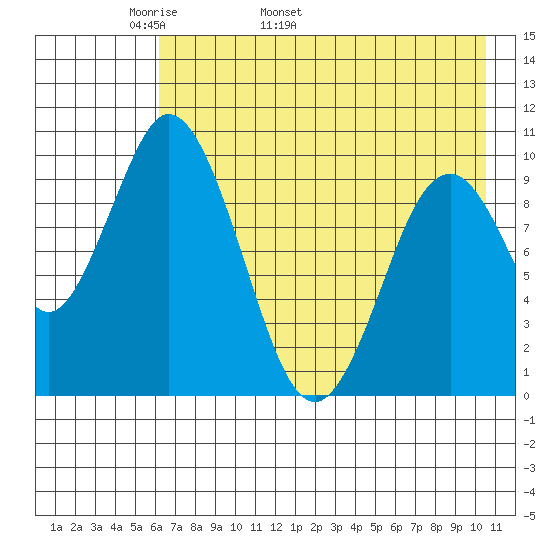 Lees Cabins tide chart for Thursday, May 11, 2023