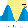 Lees Cabins tide chart for Thursday, May 11, 2023
