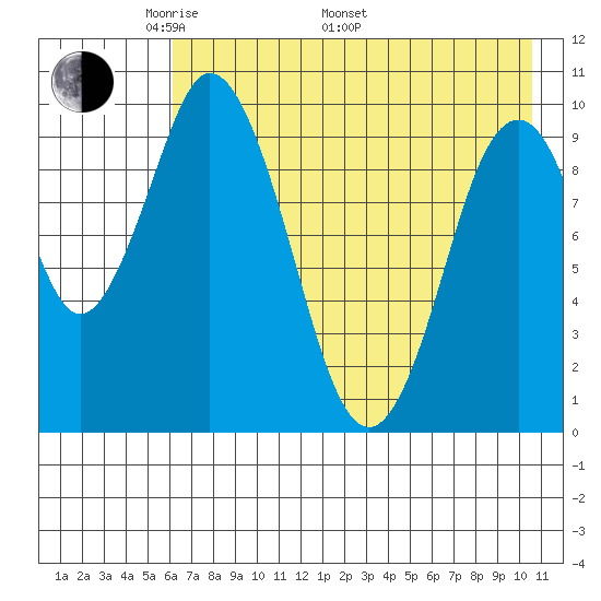 Lees Cabins tide chart for Friday, May 12, 2023