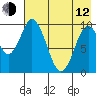 Lees Cabins tide chart for Friday, May 12, 2023