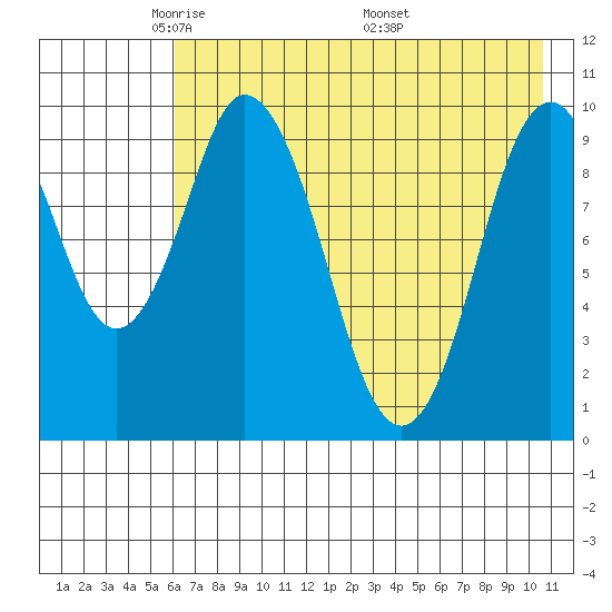 Lees Cabins tide chart for Saturday, May 13, 2023