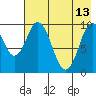 Lees Cabins tide chart for Saturday, May 13, 2023