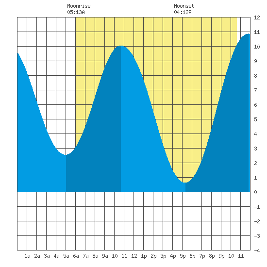 Lees Cabins tide chart for Sunday, May 14, 2023