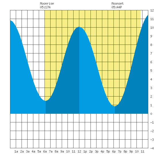 Lees Cabins tide chart for Monday, May 15, 2023