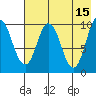 Lees Cabins tide chart for Monday, May 15, 2023