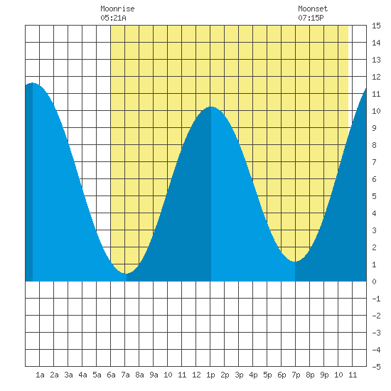 Lees Cabins tide chart for Tuesday, May 16, 2023