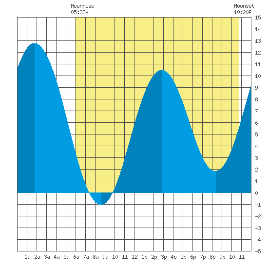 Lees Cabins tide chart for Thursday, May 18, 2023