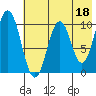 Lees Cabins tide chart for Thursday, May 18, 2023