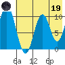Lees Cabins tide chart for Friday, May 19, 2023
