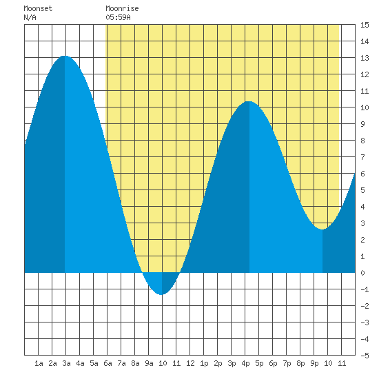 Lees Cabins tide chart for Saturday, May 20, 2023