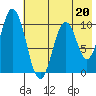 Lees Cabins tide chart for Saturday, May 20, 2023