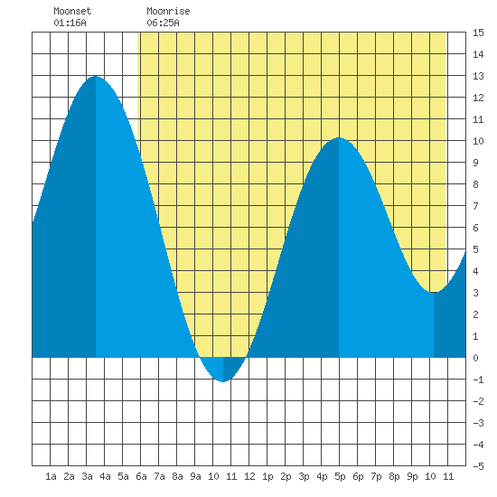 Lees Cabins tide chart for Sunday, May 21, 2023
