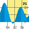 Lees Cabins tide chart for Sunday, May 21, 2023