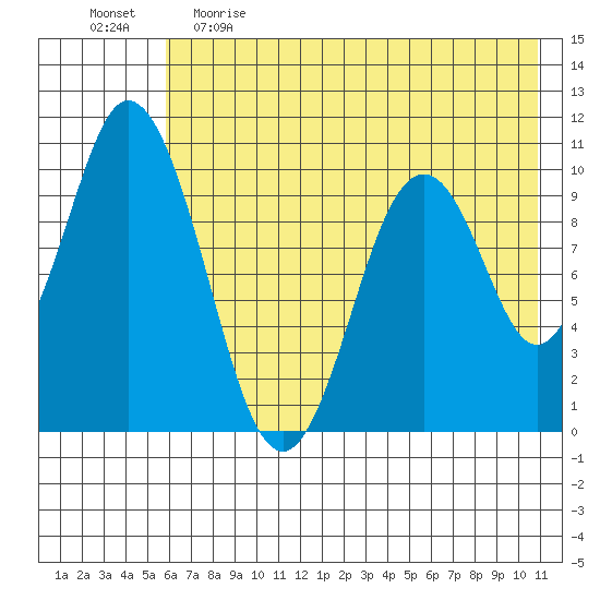 Lees Cabins tide chart for Monday, May 22, 2023