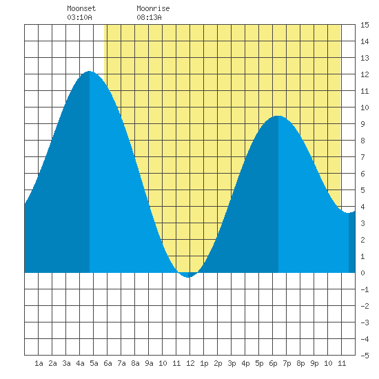 Lees Cabins tide chart for Tuesday, May 23, 2023