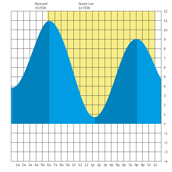 Lees Cabins tide chart for Thursday, May 25, 2023