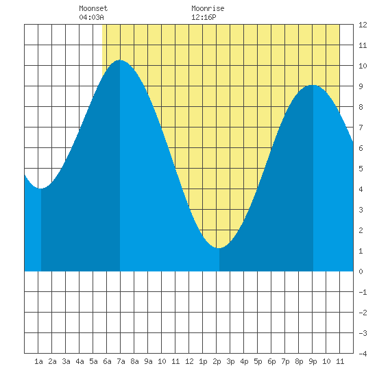 Lees Cabins tide chart for Friday, May 26, 2023