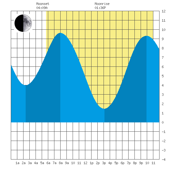 Lees Cabins tide chart for Saturday, May 27, 2023