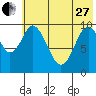 Lees Cabins tide chart for Saturday, May 27, 2023