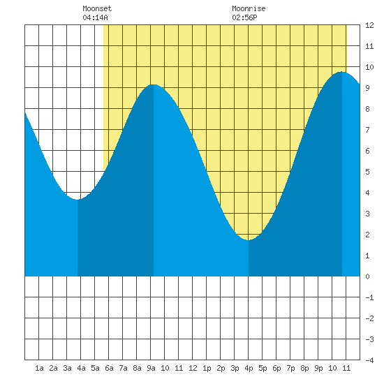 Lees Cabins tide chart for Sunday, May 28, 2023