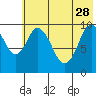 Lees Cabins tide chart for Sunday, May 28, 2023