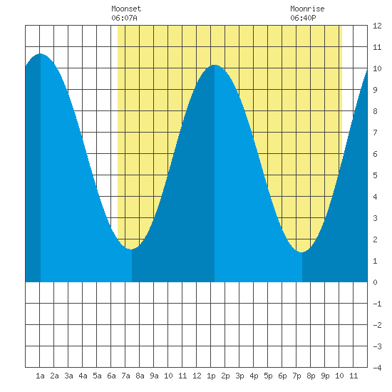 Lees Cabins tide chart for Tuesday, May 2, 2023