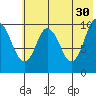Lees Cabins tide chart for Tuesday, May 30, 2023
