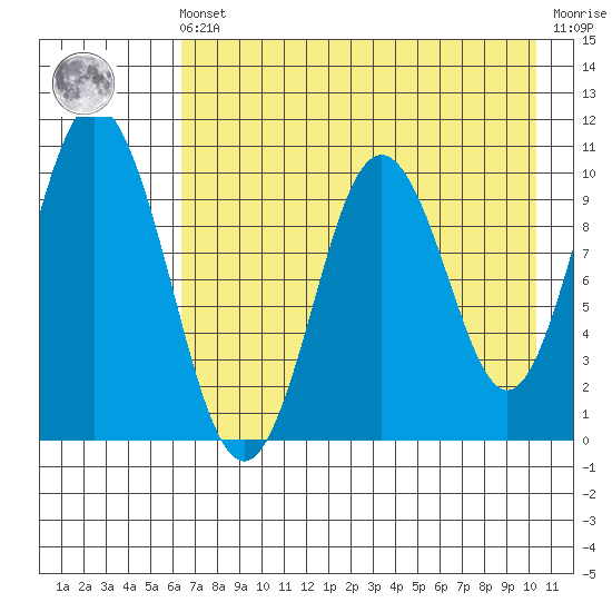 Lees Cabins tide chart for Friday, May 5, 2023