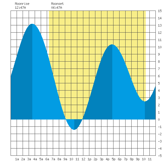 Lees Cabins tide chart for Sunday, May 7, 2023