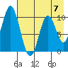 Lees Cabins tide chart for Sunday, May 7, 2023