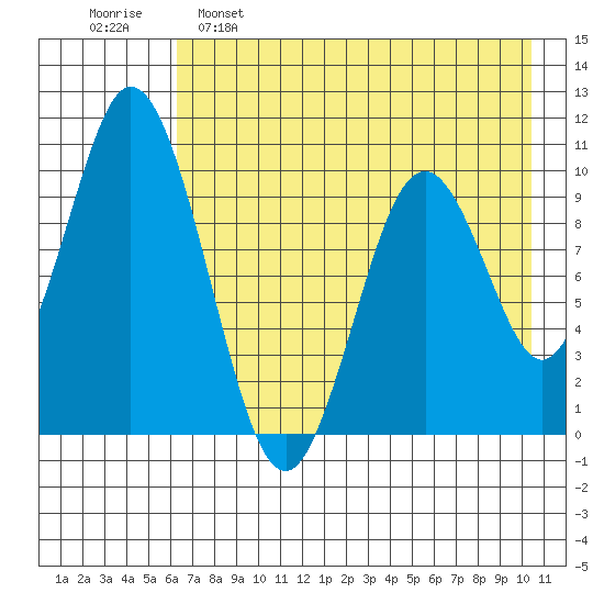 Lees Cabins tide chart for Monday, May 8, 2023