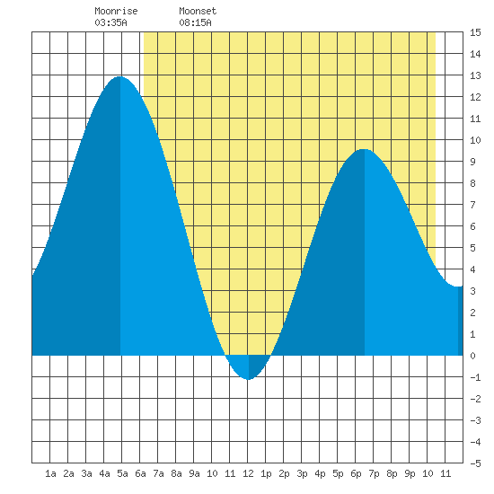 Lees Cabins tide chart for Tuesday, May 9, 2023