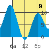 Lees Cabins tide chart for Tuesday, May 9, 2023