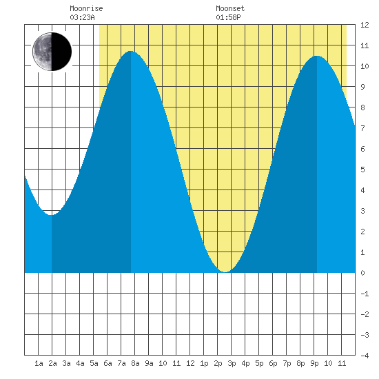 Lees Cabins tide chart for Saturday, June 10, 2023