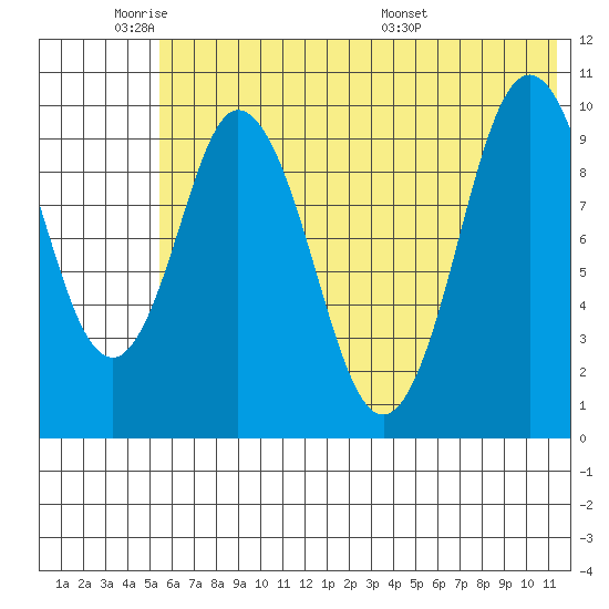 Lees Cabins tide chart for Sunday, June 11, 2023