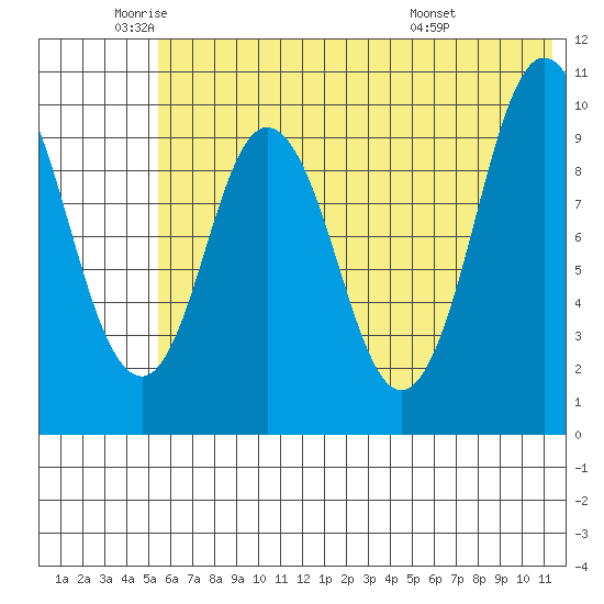 Lees Cabins tide chart for Monday, June 12, 2023
