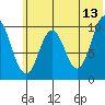 Lees Cabins tide chart for Tuesday, June 13, 2023