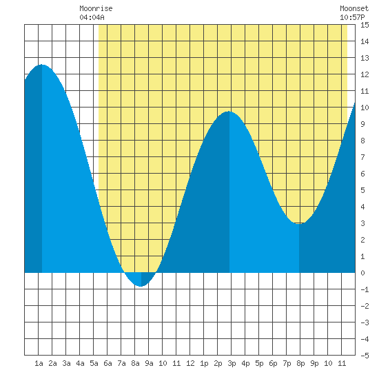 Lees Cabins tide chart for Friday, June 16, 2023
