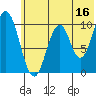 Lees Cabins tide chart for Friday, June 16, 2023