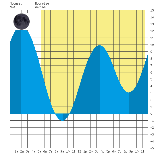 Lees Cabins tide chart for Saturday, June 17, 2023